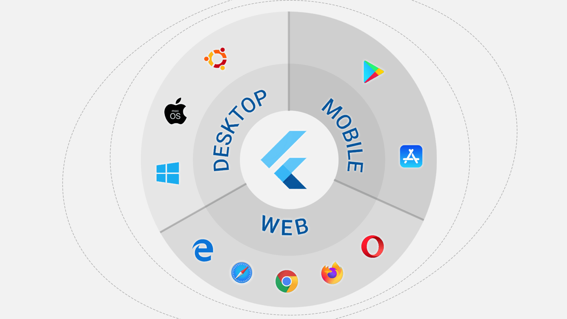 Illustration du développement multiplateforme avec Flutter