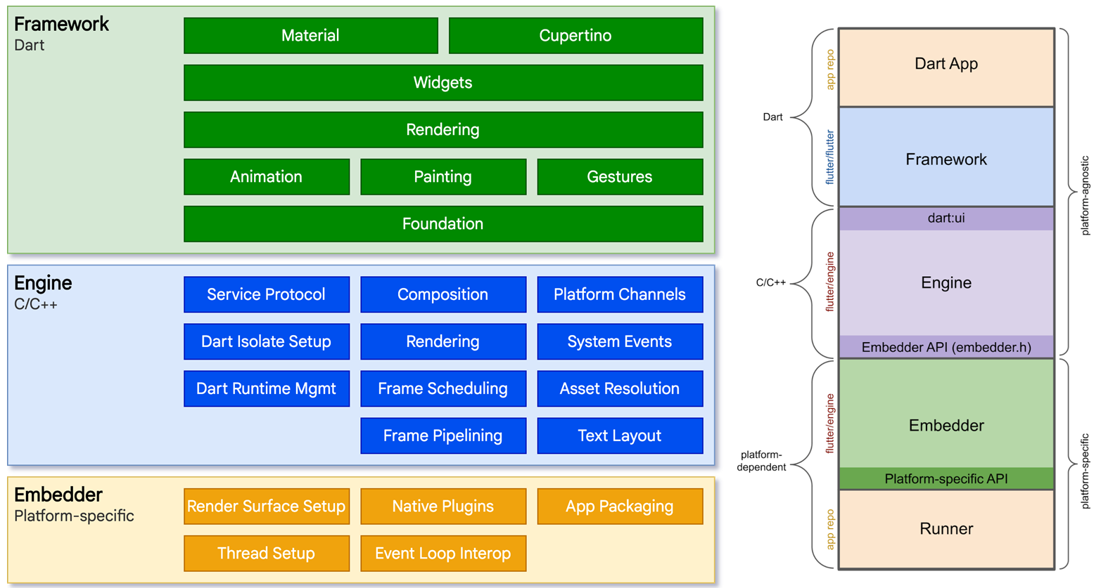 Schéma de l'architecture Flutter
