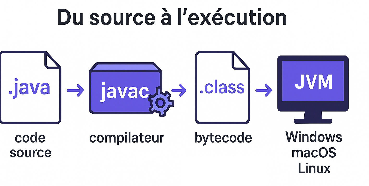 Du fichier source .java au bytecode .class, puis exécution par la JVM sur Windows, macOS et Linux