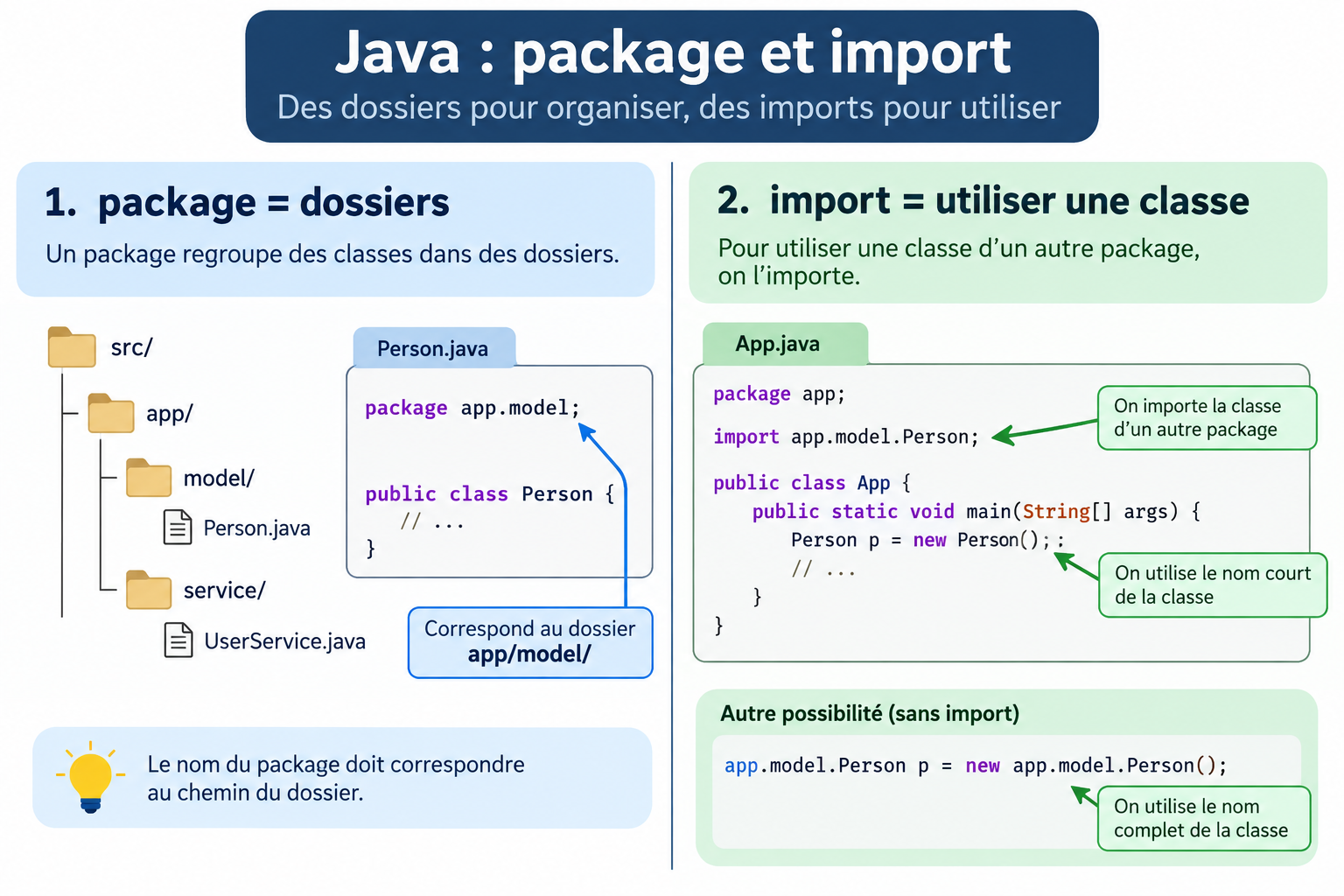 Package Java = dossiers ; import pour utiliser une classe d’un autre package