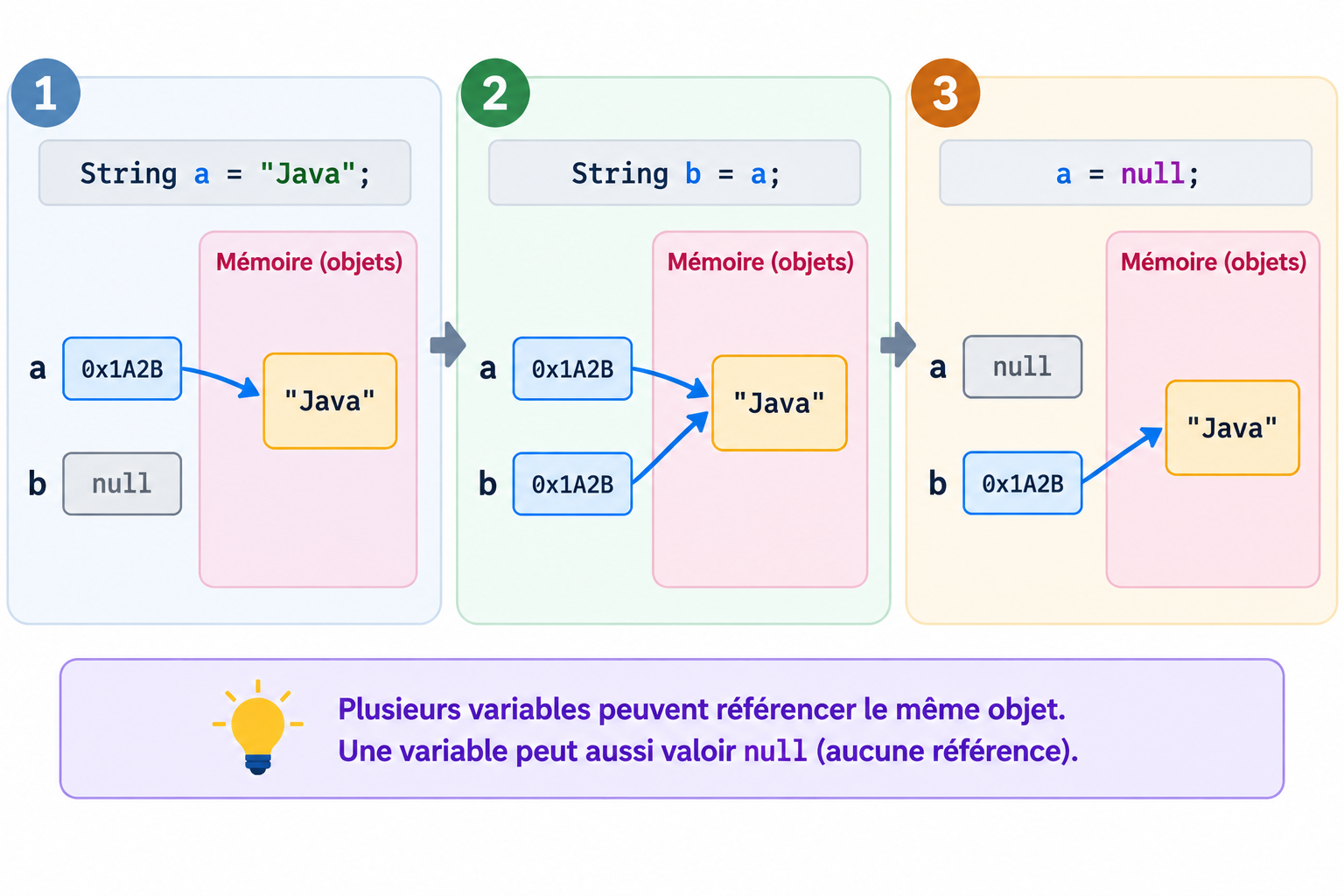 Références Java : deux variables peuvent pointer vers le même objet ; null signifie aucune référence
