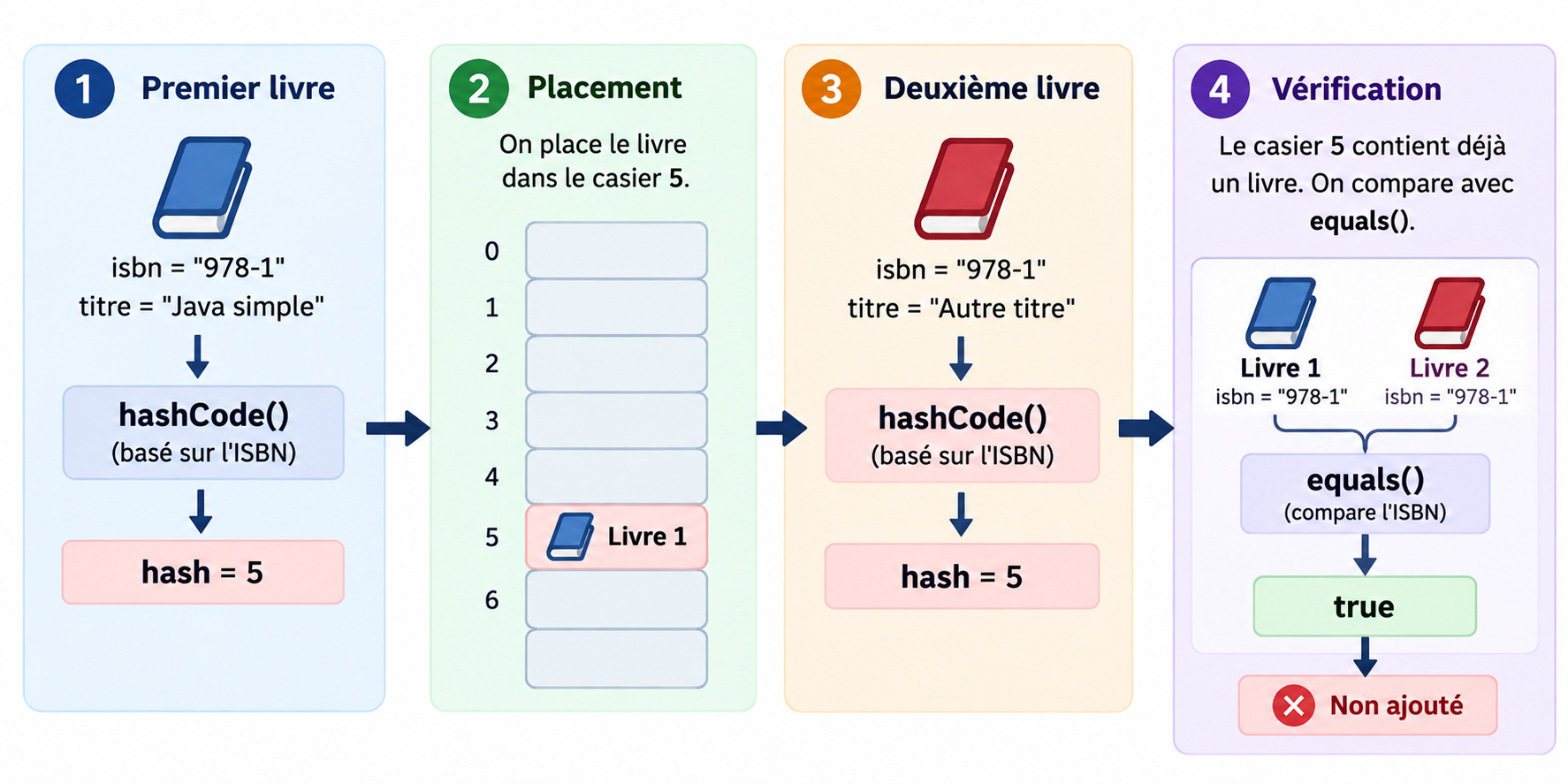 Chapitre 4 - Collections et génériques | Java
