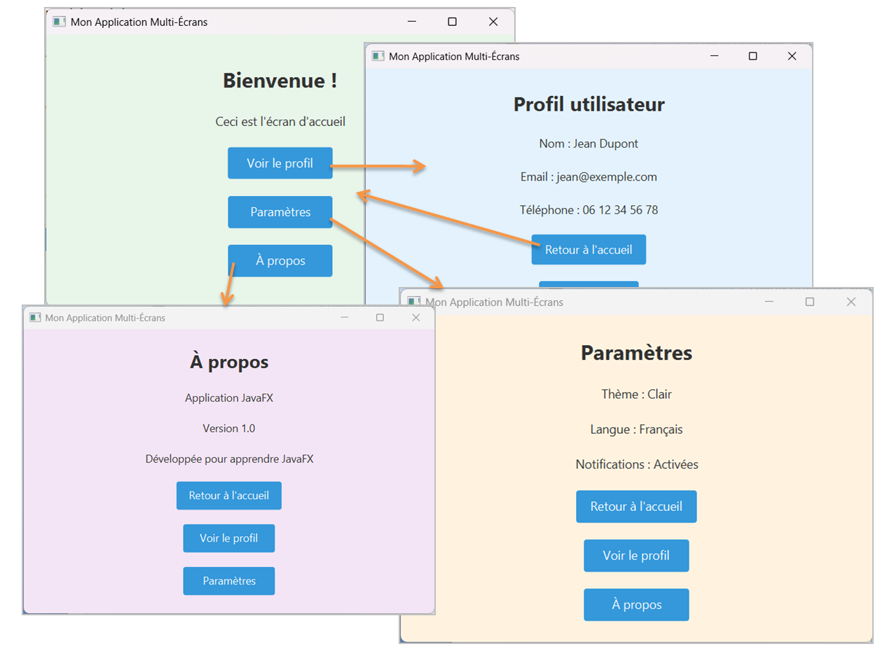 Schéma : Structure organisée d'un projet avec plusieurs écrans dans JavaFX